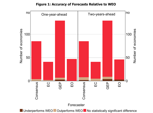 Figure from Real GDP Forecasts by International Organisations