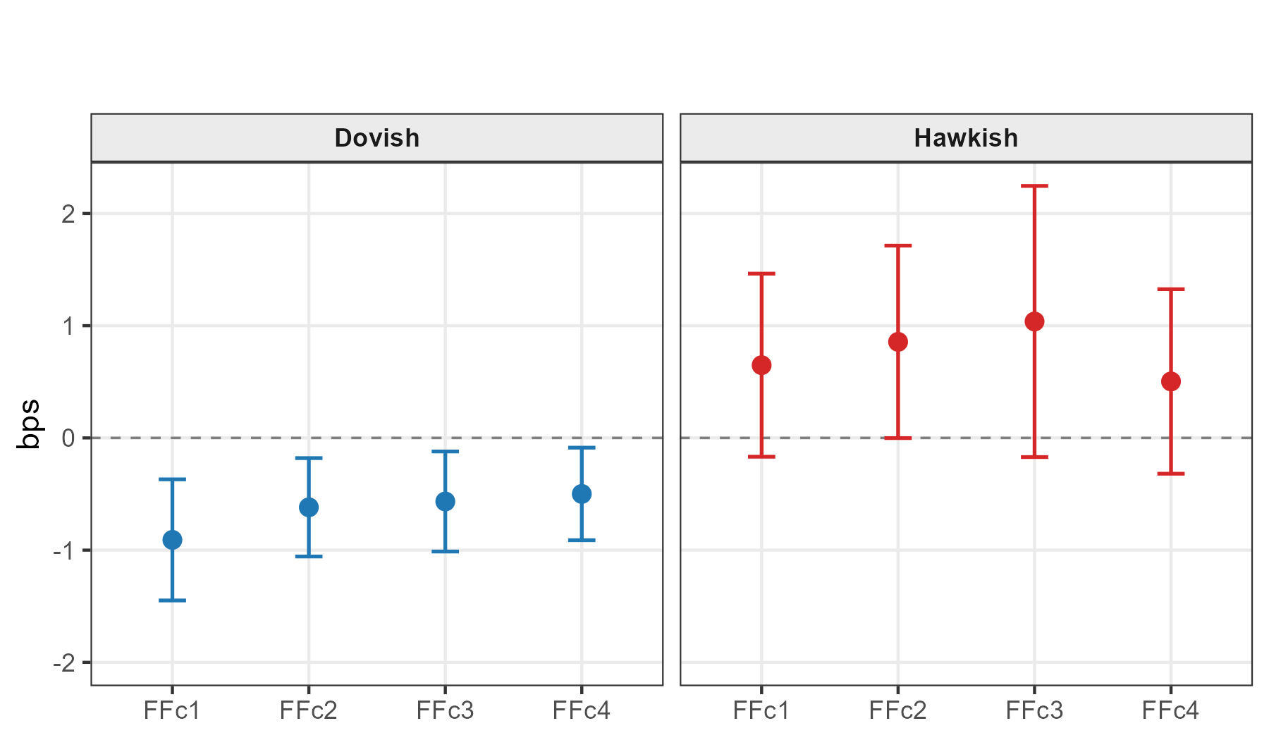 Impact of dovish and hawkish pressure on federal funds futures